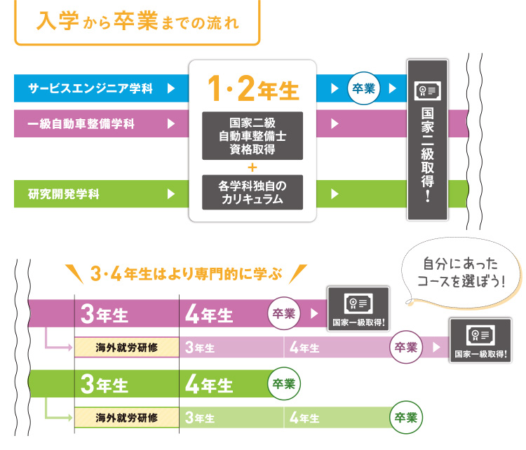 入学から卒業までの流れ