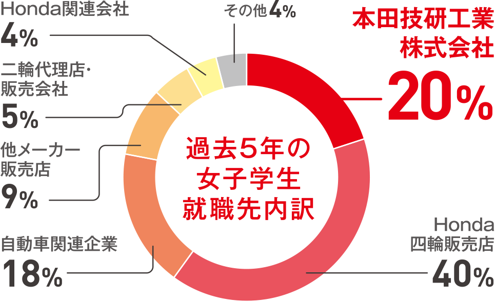 Hondaは女性の皆さんを求めています。