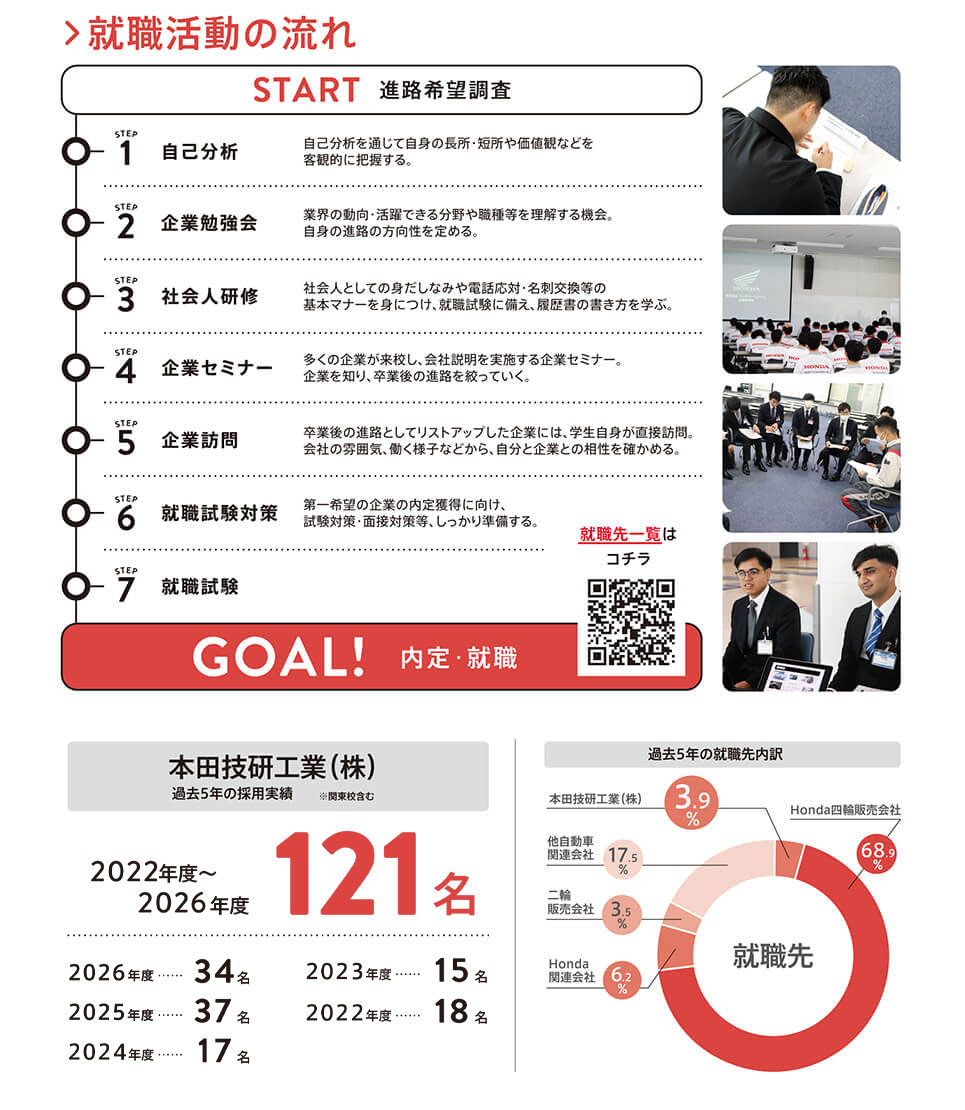 万全のサポートで、就職率100%