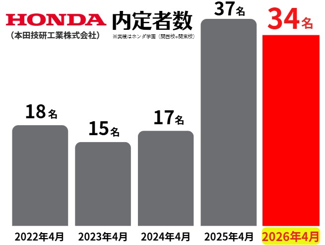 【Hondaに強い！】ホンダ学園からのHonda内定者は今年度も過去最高水準！！