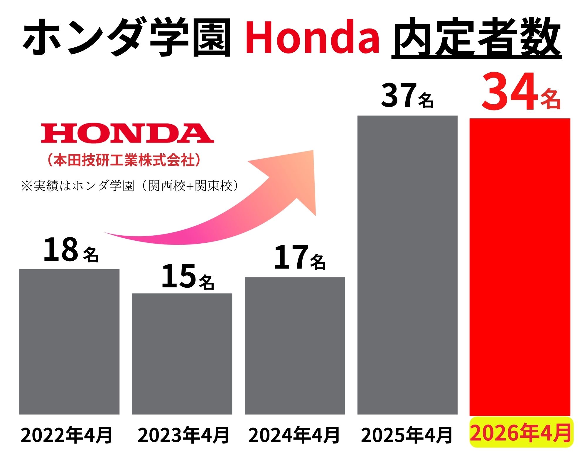 「Ｈｏｎｄａ」に強いホンダ学園！！