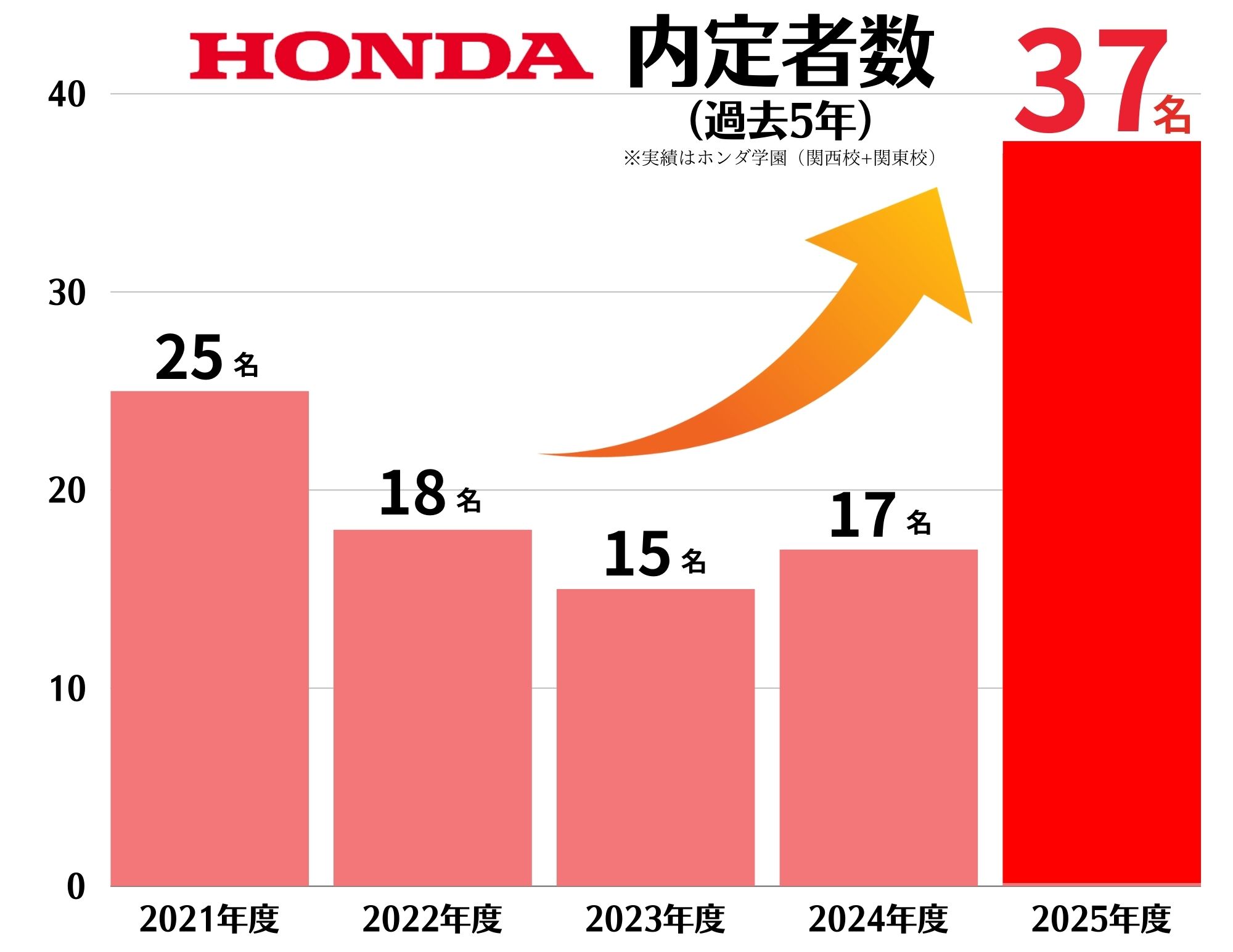 【過去5年で最高！】Honda内定者数 37名（2025年4月入社）