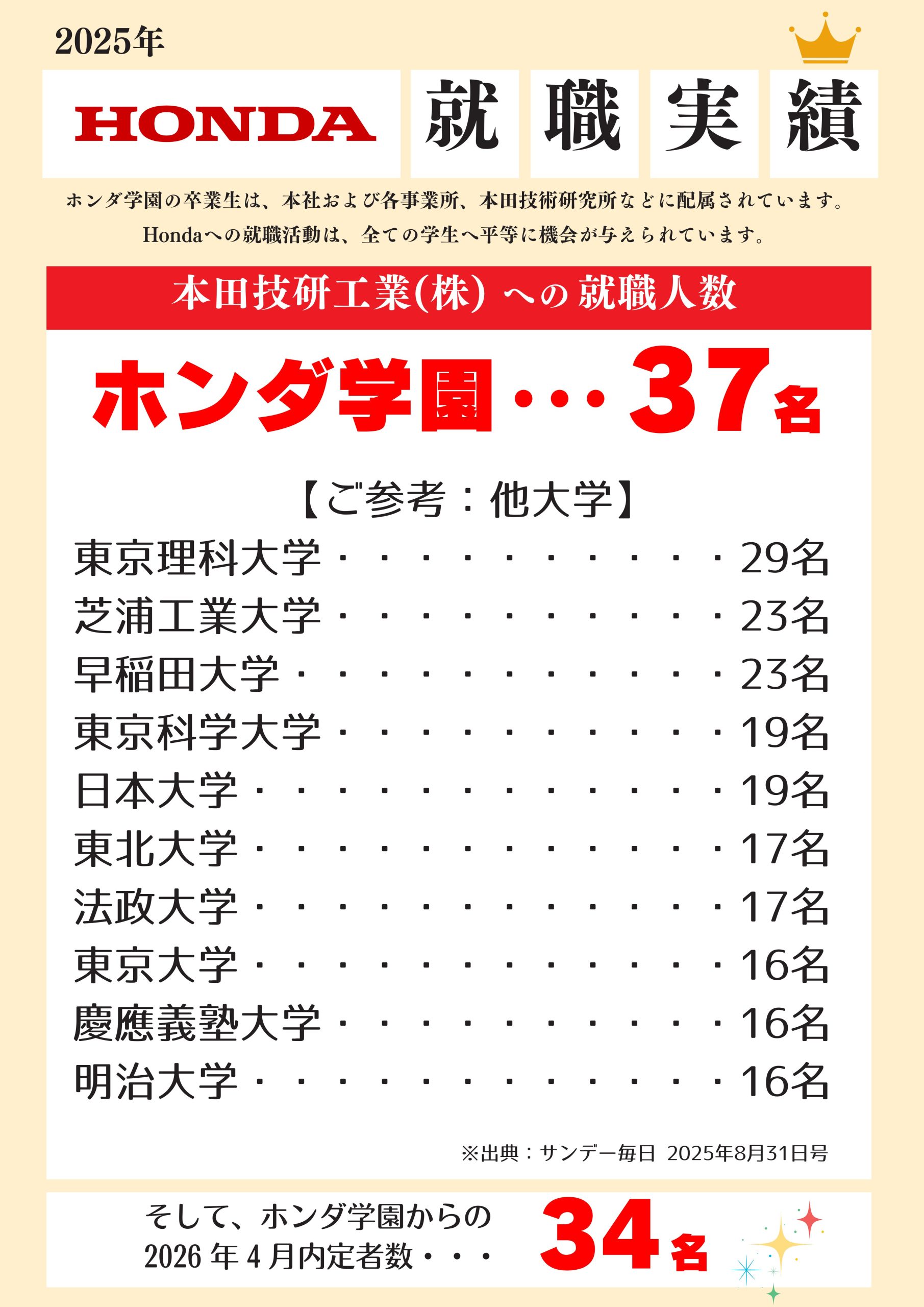 【やはり凄かった！！】2025年4月 Ｈｏｎｄａ採用数！（主要大学反映版）