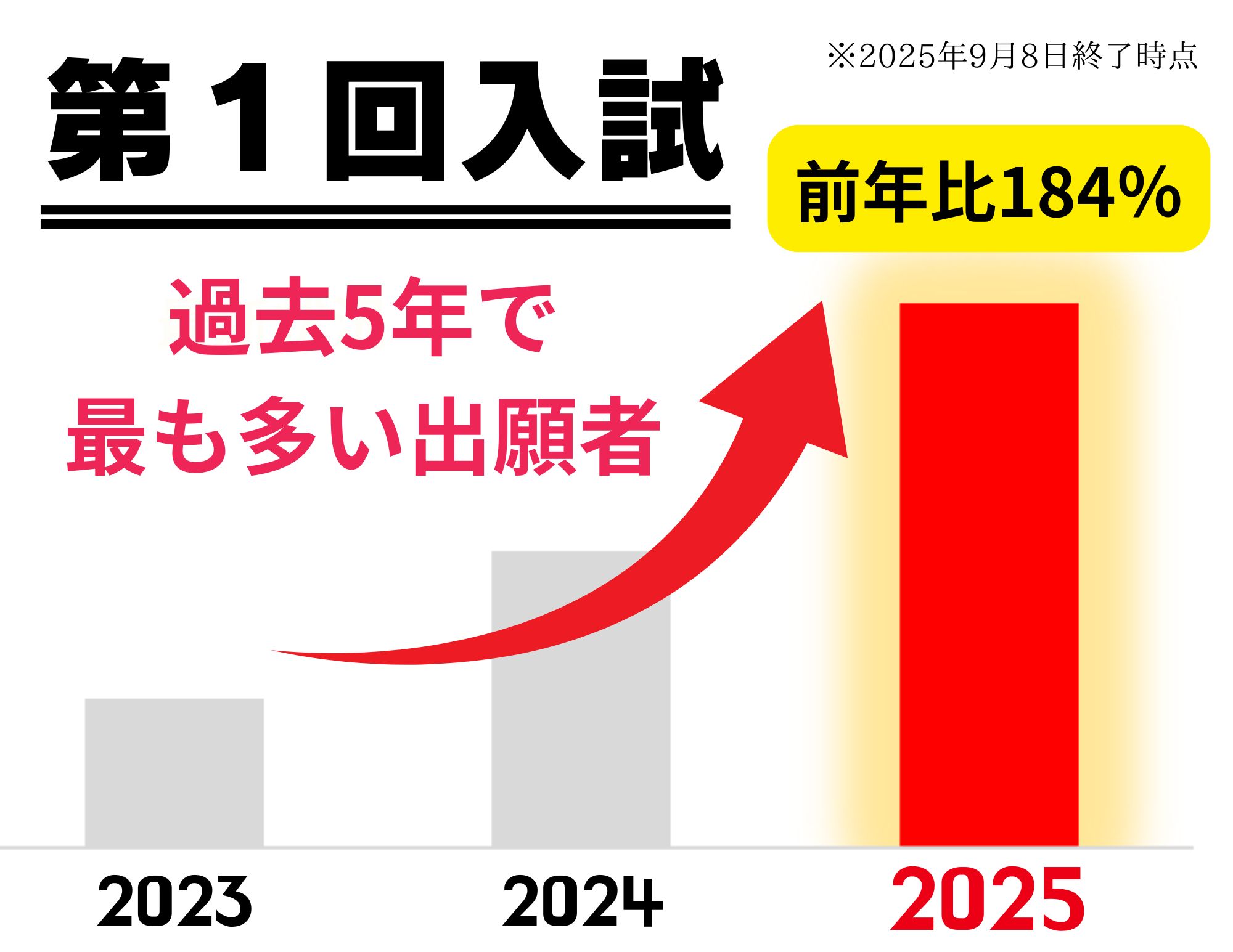 【過去５年で最高！！】第一回入試の出願者！