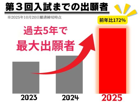 【過去5年の最高を更新中!】第3回入試までの出願者